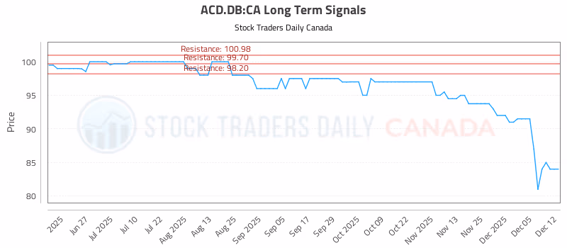 Stock Chart for ACD.DB:CA