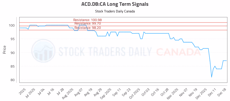 Stock Chart for ACD.DB:CA