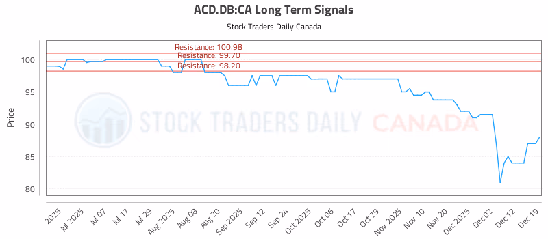Stock Chart for ACD.DB:CA