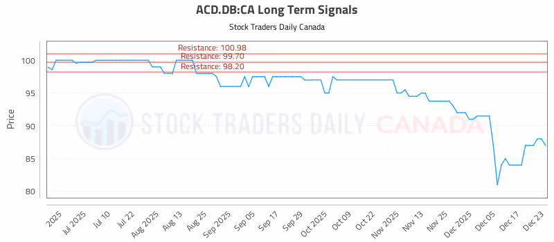 Stock Chart for ACD.DB:CA