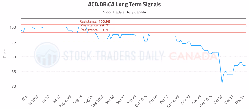 Stock Chart for ACD.DB:CA