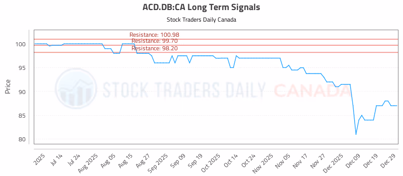 Stock Chart for ACD.DB:CA