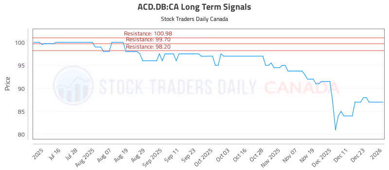 Stock Chart for ACD.DB:CA