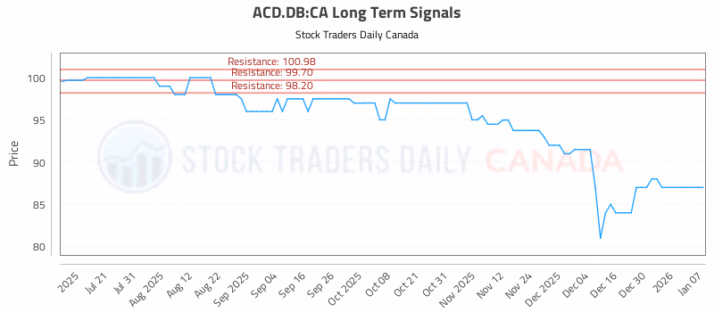 Stock Chart for ACD.DB:CA