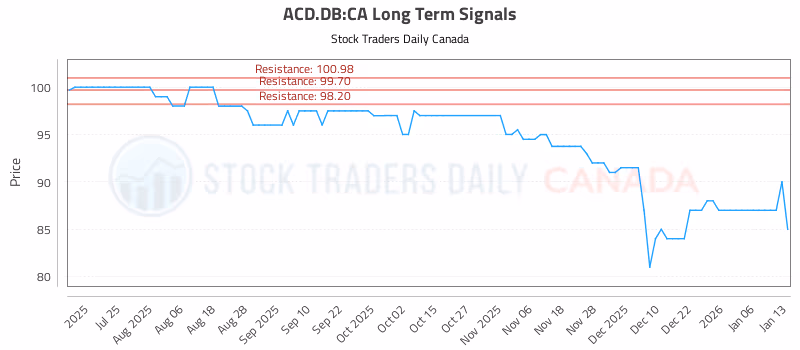 Stock Chart for ACD.DB:CA