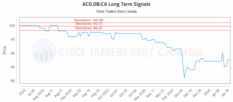 Stock Chart for ACD.DB:CA