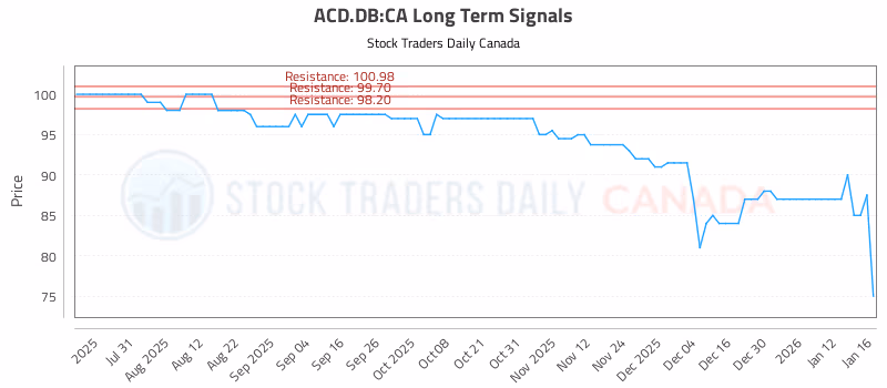 Stock Chart for ACD.DB:CA