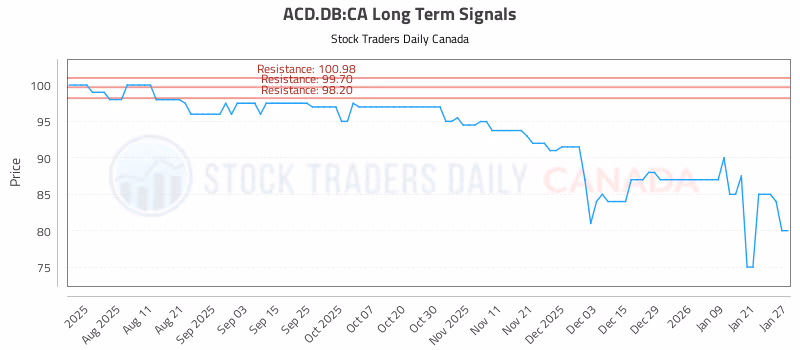 Stock Chart for ACD.DB:CA