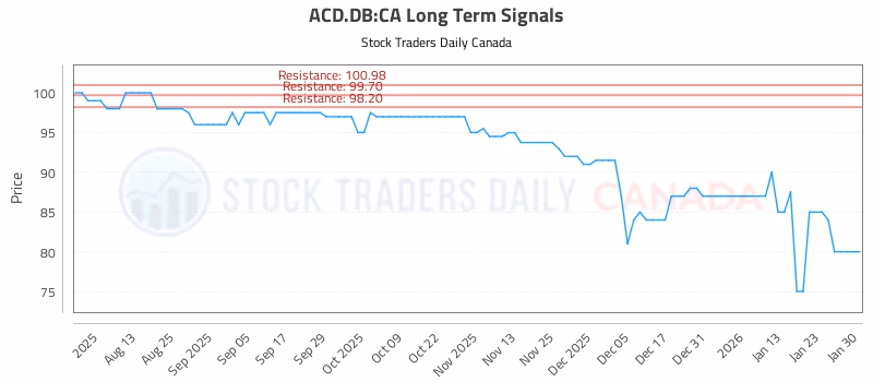 Stock Chart for ACD.DB:CA