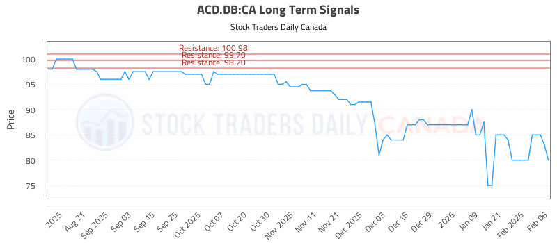 Stock Chart for ACD.DB:CA