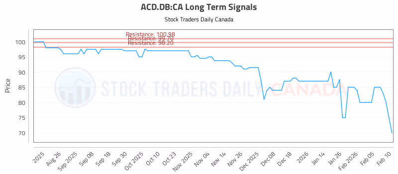 Stock Chart for ACD.DB:CA