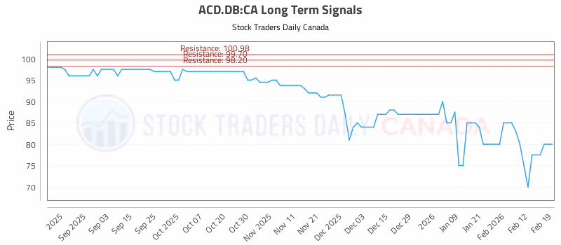 Stock Chart for ACD.DB:CA