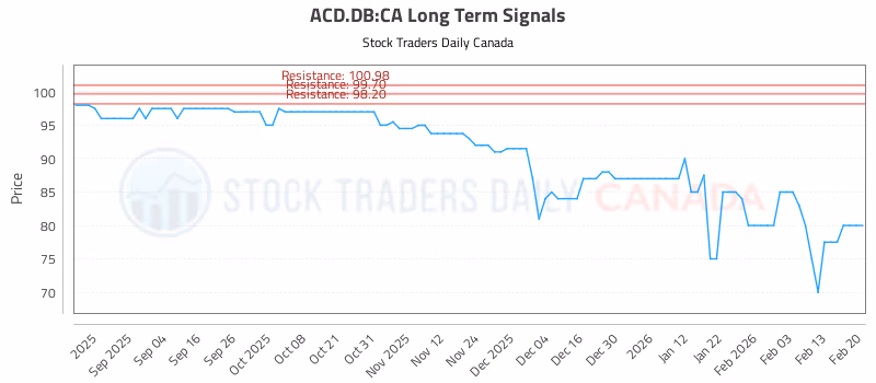 Stock Chart for ACD.DB:CA