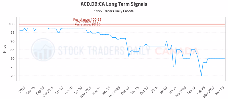 Stock Chart for ACD.DB:CA