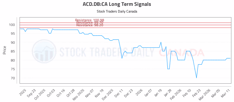 Stock Chart for ACD.DB:CA