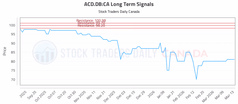 Stock Chart for ACD.DB:CA