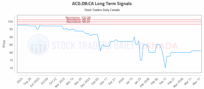 Stock Chart for ACD.DB:CA