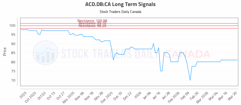 Stock Chart for ACD.DB:CA