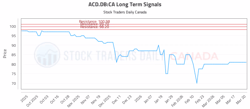 Stock Chart for ACD.DB:CA
