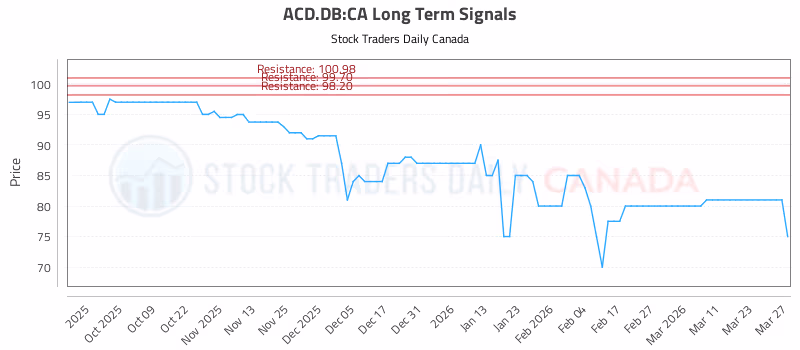 Stock Chart for ACD.DB:CA