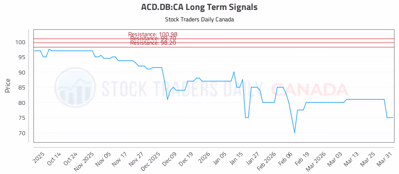 Stock Chart for ACD.DB:CA