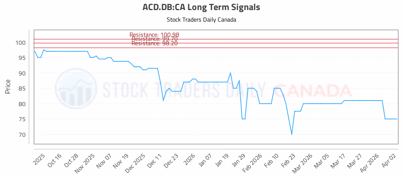 Stock Chart for ACD.DB:CA