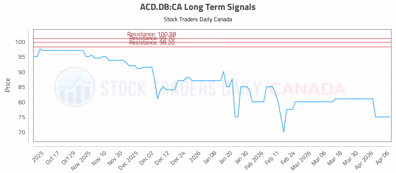 Stock Chart for ACD.DB:CA
