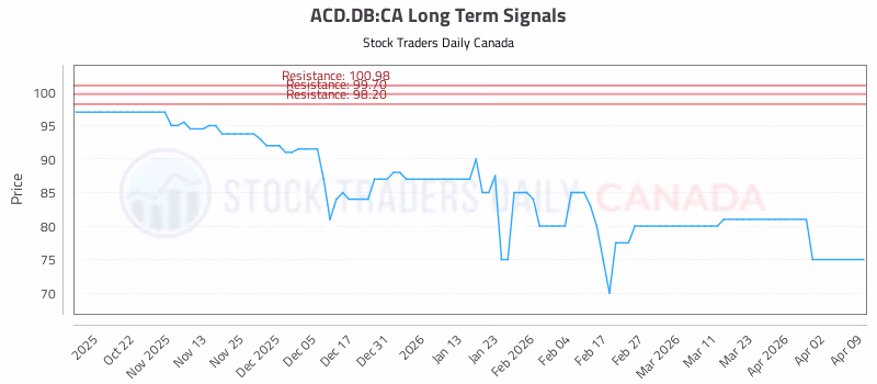 Stock Chart for ACD.DB:CA