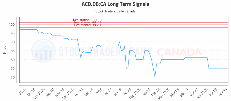 Stock Chart for ACD.DB:CA