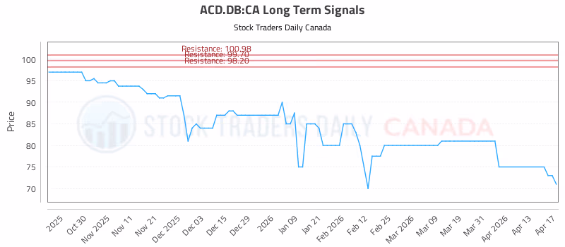 Stock Chart for ACD.DB:CA