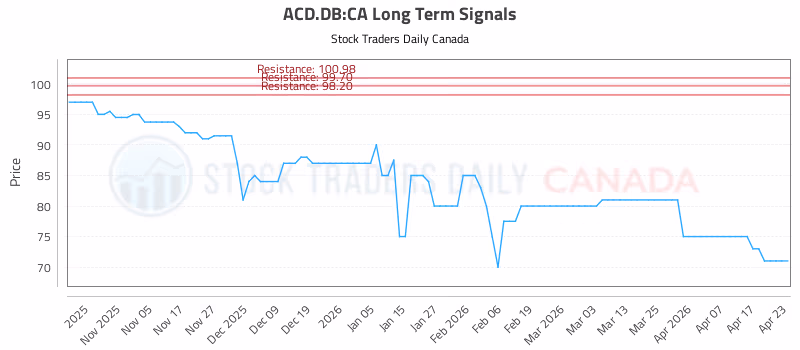 Stock Chart for ACD.DB:CA