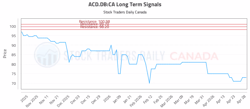 Stock Chart for ACD.DB:CA