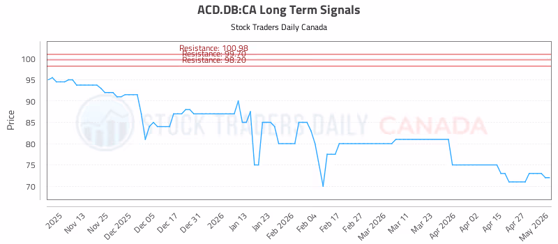 Stock Chart for ACD.DB:CA