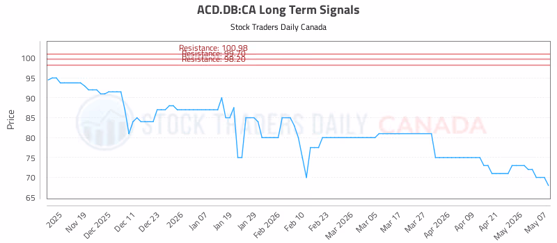 Stock Chart for ACD.DB:CA
