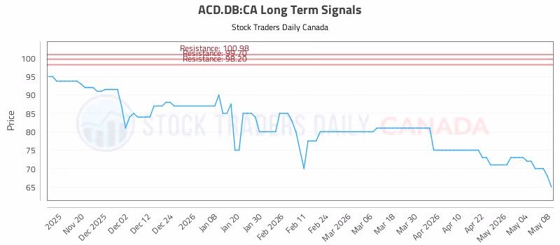 Stock Chart for ACD.DB:CA