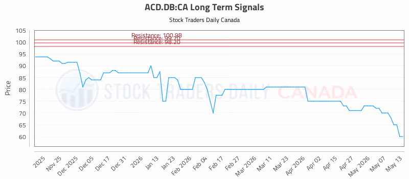 Stock Chart for ACD.DB:CA