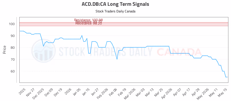 Stock Chart for ACD.DB:CA
