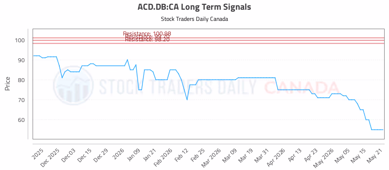 Stock Chart for ACD.DB:CA