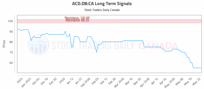 Stock Chart for ACD.DB:CA