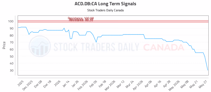 Stock Chart for ACD.DB:CA