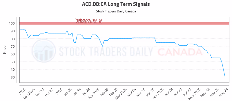 Stock Chart for ACD.DB:CA