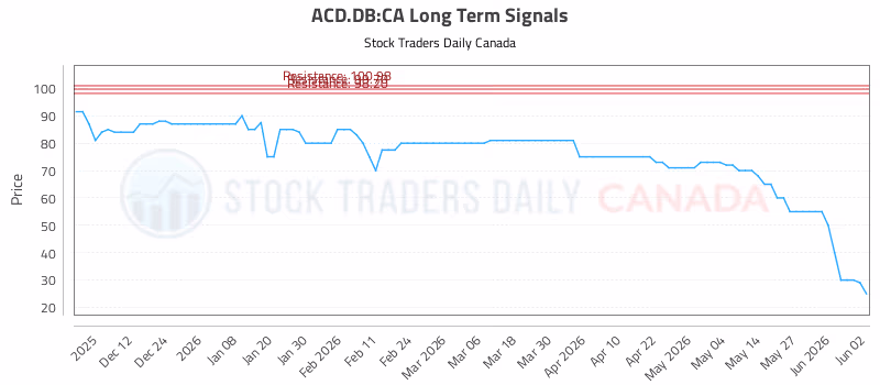 Stock Chart for ACD.DB:CA