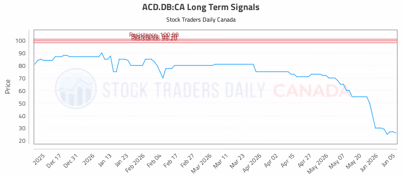 Stock Chart for ACD.DB:CA