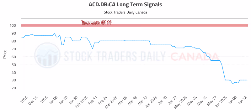 Stock Chart for ACD.DB:CA
