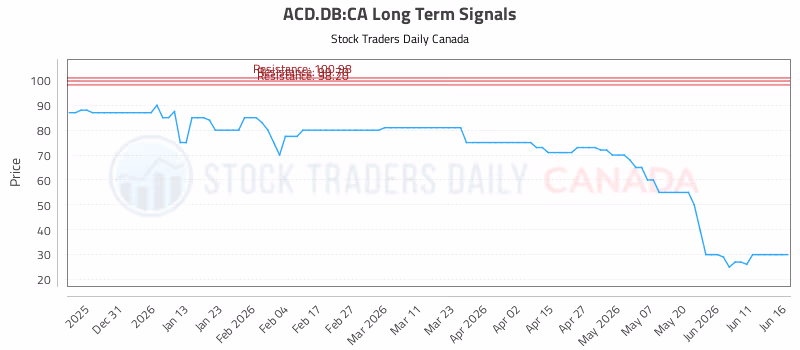 Stock Chart for ACD.DB:CA