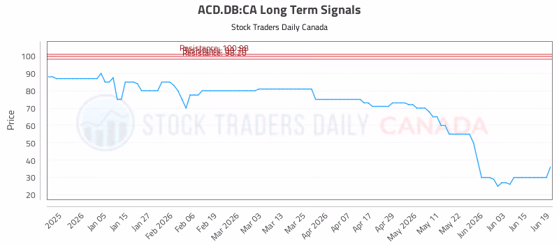 Stock Chart for ACD.DB:CA
