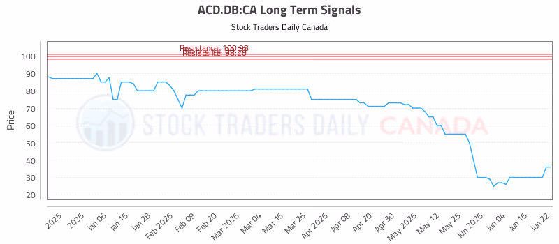 Stock Chart for ACD.DB:CA