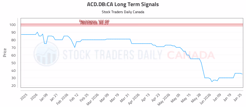 Stock Chart for ACD.DB:CA