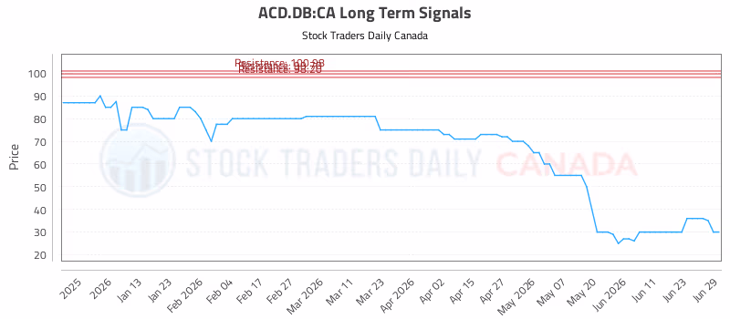 Stock Chart for ACD.DB:CA