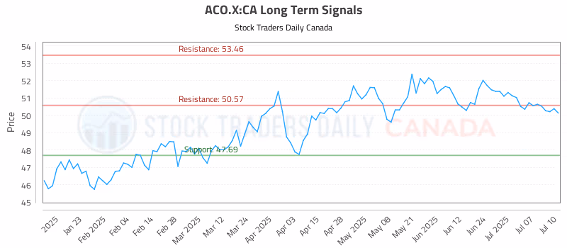 Stock Chart for ACO.X:CA
